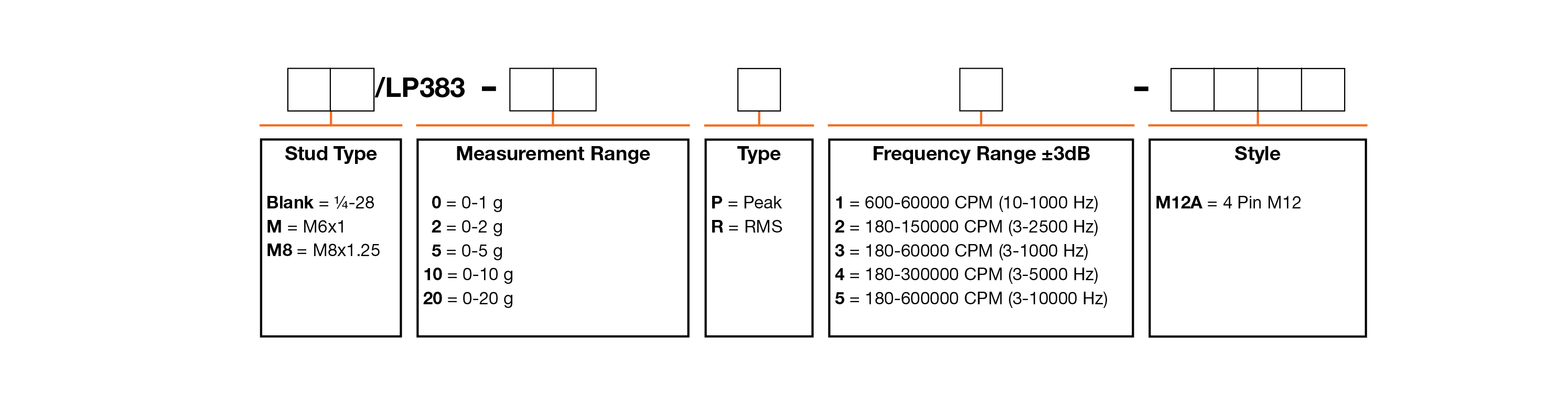 A chart showing configuration options to create a complete part number for ordering a CTC LP383-M12A 4-20 mA loop power sensor.